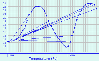 Graphique des tempratures prvues pour Salbris