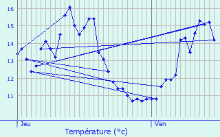 Graphique des tempratures prvues pour Nomexy