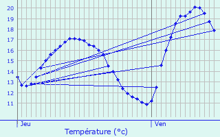 Graphique des tempratures prvues pour Guilvinec