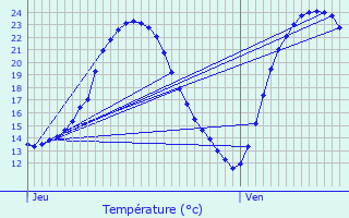 Graphique des tempratures prvues pour Salbris