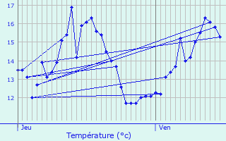 Graphique des tempratures prvues pour Dalhem