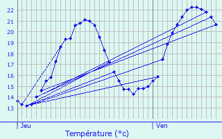 Graphique des tempratures prvues pour tueffont