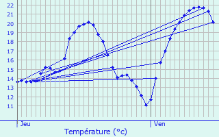 Graphique des tempratures prvues pour Deneuvre