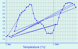 Graphique des tempratures prvues pour Faverois