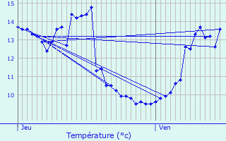 Graphique des tempratures prvues pour Fontaines-en-Duesmois