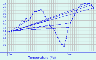 Graphique des tempratures prvues pour Aschbach