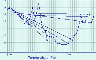 Graphique des tempratures prvues pour Nizerolles