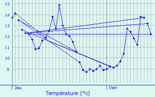 Graphique des tempratures prvues pour La Celle