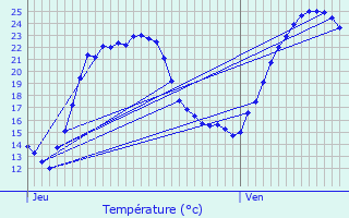 Graphique des tempratures prvues pour Gannat