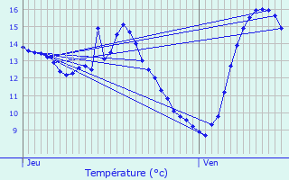 Graphique des tempratures prvues pour Caudebronde