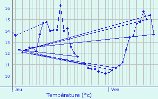 Graphique des tempratures prvues pour Vrcourt