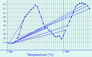 Graphique des tempratures prvues pour Trvenans