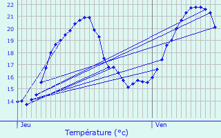 Graphique des tempratures prvues pour Vandoncourt