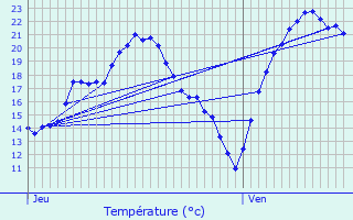 Graphique des tempratures prvues pour Hoerdt