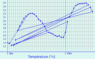 Graphique des tempratures prvues pour Monte