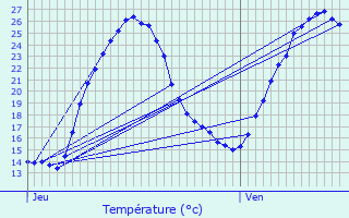 Graphique des tempratures prvues pour Clrac