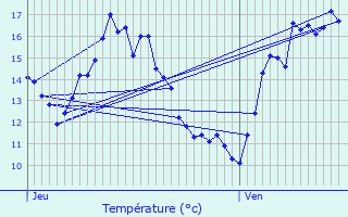 Graphique des tempratures prvues pour Chteauvieux