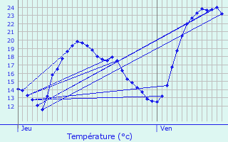 Graphique des tempratures prvues pour L