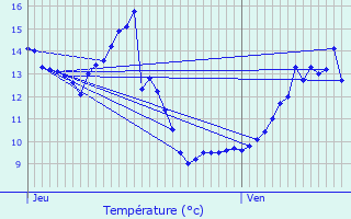 Graphique des tempratures prvues pour Bazoches