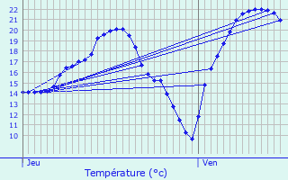 Graphique des tempratures prvues pour Buhl