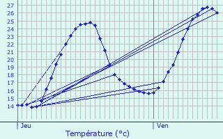 Graphique des tempratures prvues pour Comps