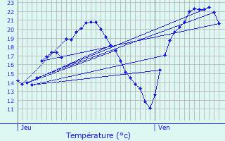 Graphique des tempratures prvues pour Kolbsheim