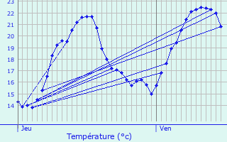 Graphique des tempratures prvues pour Beaucourt