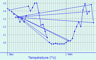 Graphique des tempratures prvues pour Forlans