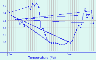 Graphique des tempratures prvues pour Thoste