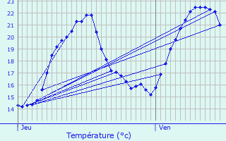 Graphique des tempratures prvues pour Lebtain