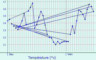 Graphique des tempratures prvues pour Souesmes