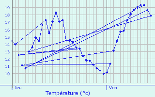 Graphique des tempratures prvues pour La Riche