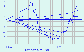 Graphique des tempratures prvues pour Talant