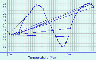 Graphique des tempratures prvues pour Villemandeur