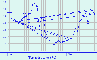 Graphique des tempratures prvues pour Raveau