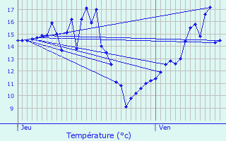 Graphique des tempratures prvues pour Combertault