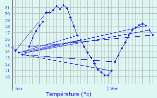 Graphique des tempratures prvues pour Mimet