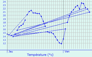 Graphique des tempratures prvues pour Ebersmunster