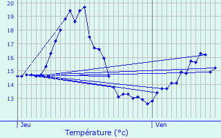 Graphique des tempratures prvues pour Reichstett