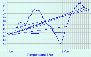 Graphique des tempratures prvues pour Vendenheim