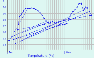 Graphique des tempratures prvues pour Bidart