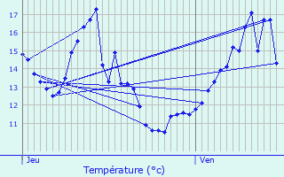 Graphique des tempratures prvues pour Villemandeur