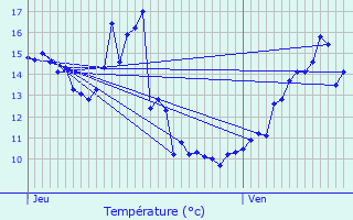 Graphique des tempratures prvues pour troussat