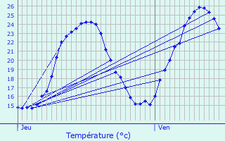 Graphique des tempratures prvues pour Staffelfelden