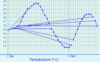 Graphique des tempratures prvues pour Chteaudouble