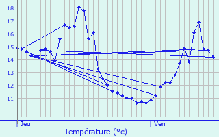 Graphique des tempratures prvues pour Chenve