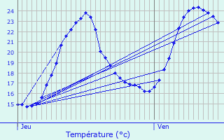 Graphique des tempratures prvues pour Belfort