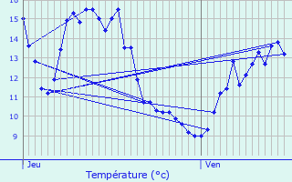 Graphique des tempratures prvues pour Plussin