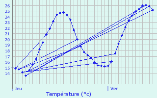 Graphique des tempratures prvues pour Bonnetan