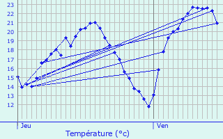 Graphique des tempratures prvues pour Duttlenheim